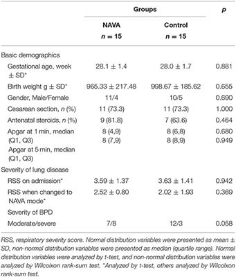 Application of Neurally Adjusted Ventilatory Assist in Premature Neonates Less Than 1,500 Grams With Established or Evolving Bronchopulmonary Dysplasia